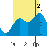 Drakes Bay tide chart for Thursday, September 2, 2021