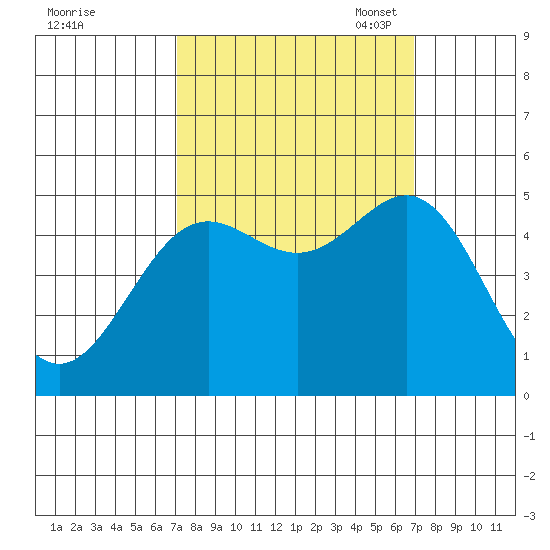 Drakes Bay tide chart for Thursday, September 30, 2021