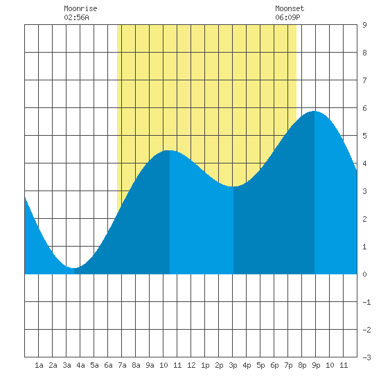 Drakes Bay tide chart for Friday, September 3, 2021