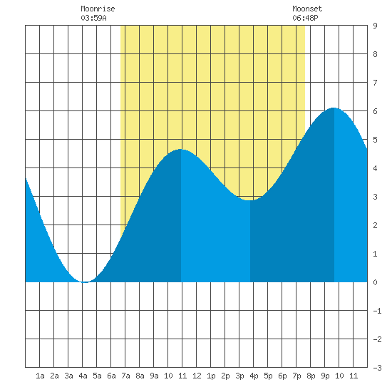 Drakes Bay tide chart for Saturday, September 4, 2021