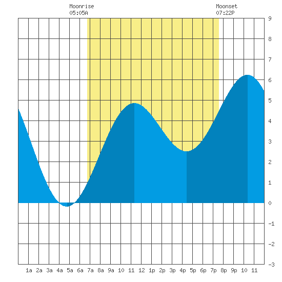 Drakes Bay tide chart for Sunday, September 5, 2021