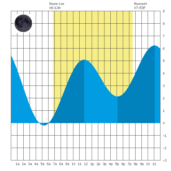 Drakes Bay tide chart for Monday, September 6, 2021