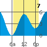 Drakes Bay tide chart for Tuesday, September 7, 2021