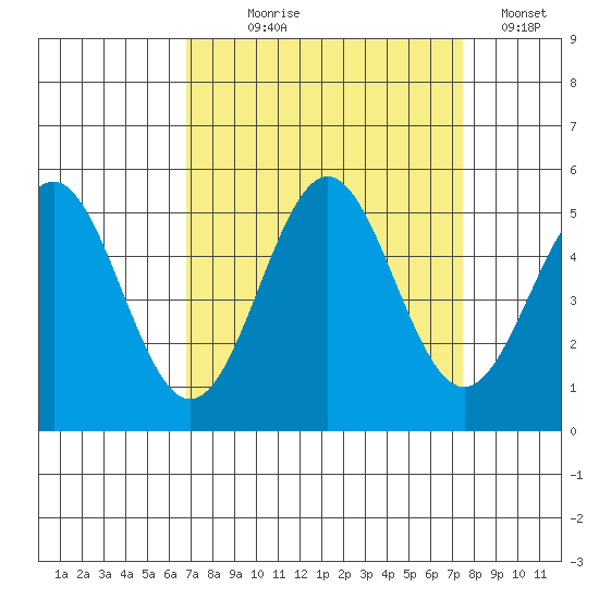 Drakes Bay tide chart for Thursday, September 9, 2021