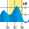Drakes Bay tide chart for Sunday, October 10, 2021