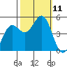 Drakes Bay tide chart for Monday, October 11, 2021