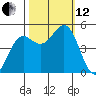 Drakes Bay tide chart for Tuesday, October 12, 2021