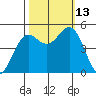 Drakes Bay tide chart for Wednesday, October 13, 2021