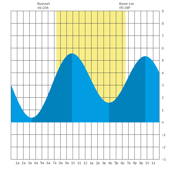 Drakes Bay tide chart for Sunday, October 17, 2021