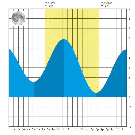 Drakes Bay tide chart for Wednesday, October 20, 2021