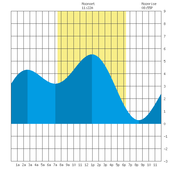 Drakes Bay tide chart for Sunday, October 24, 2021