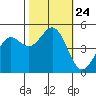 Drakes Bay tide chart for Sunday, October 24, 2021