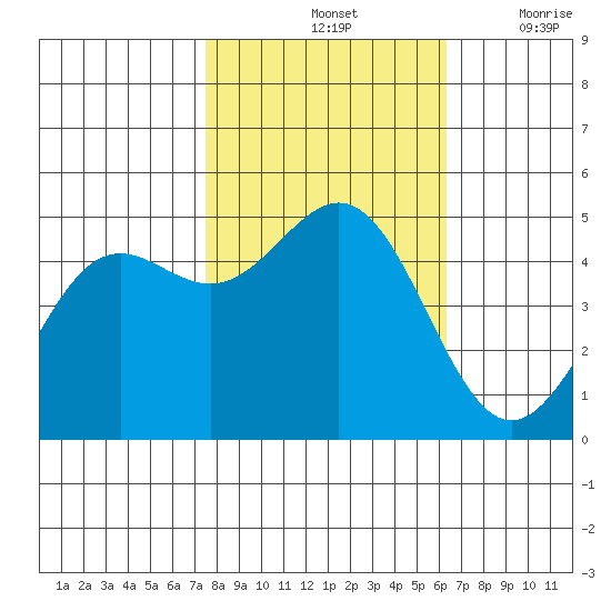 Drakes Bay tide chart for Monday, October 25, 2021