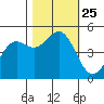 Drakes Bay tide chart for Monday, October 25, 2021