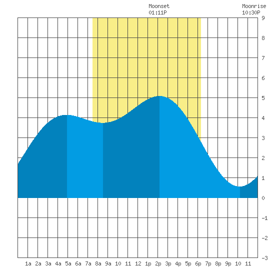 Drakes Bay tide chart for Tuesday, October 26, 2021