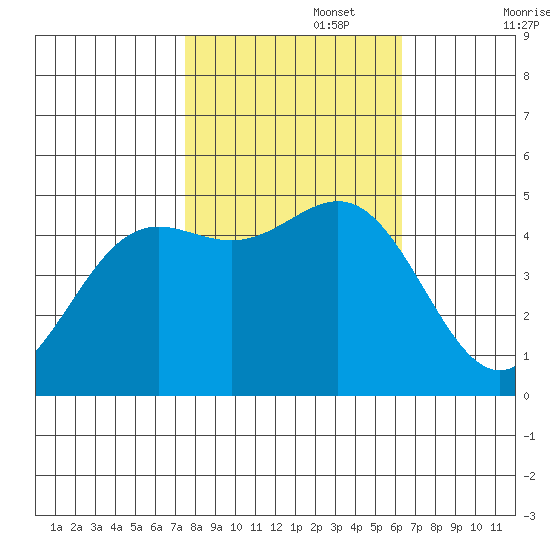 Drakes Bay tide chart for Wednesday, October 27, 2021