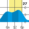 Drakes Bay tide chart for Wednesday, October 27, 2021