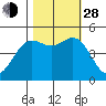 Drakes Bay tide chart for Thursday, October 28, 2021