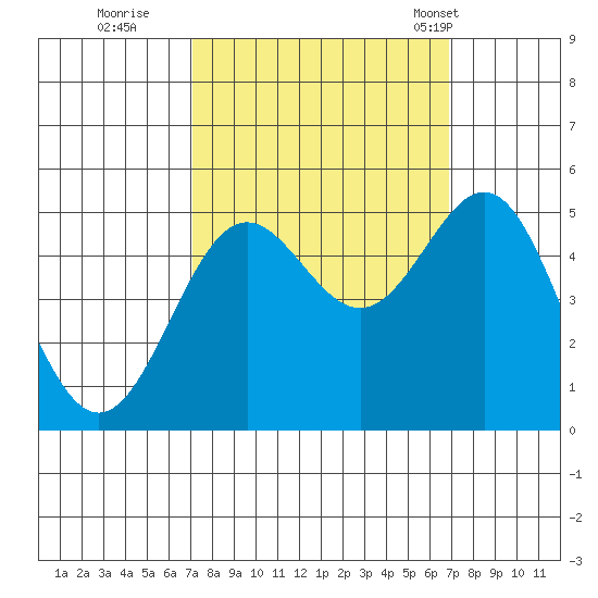 Drakes Bay tide chart for Saturday, October 2, 2021