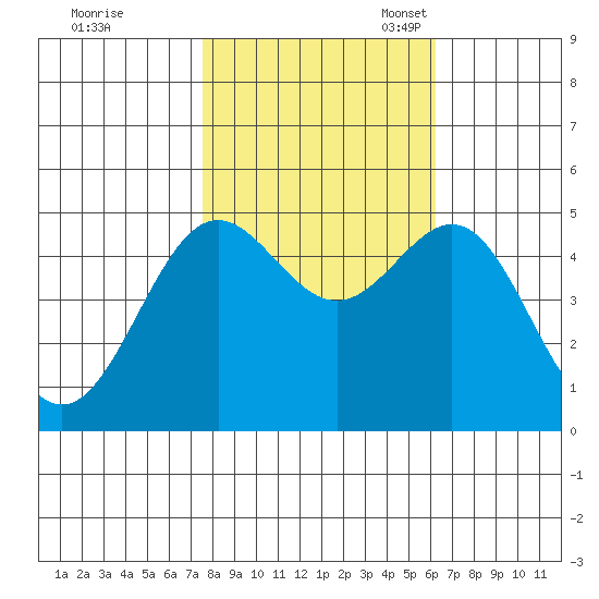 Drakes Bay tide chart for Saturday, October 30, 2021