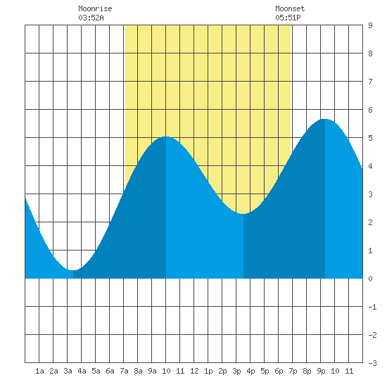Drakes Bay tide chart for Sunday, October 3, 2021