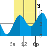 Drakes Bay tide chart for Sunday, October 3, 2021