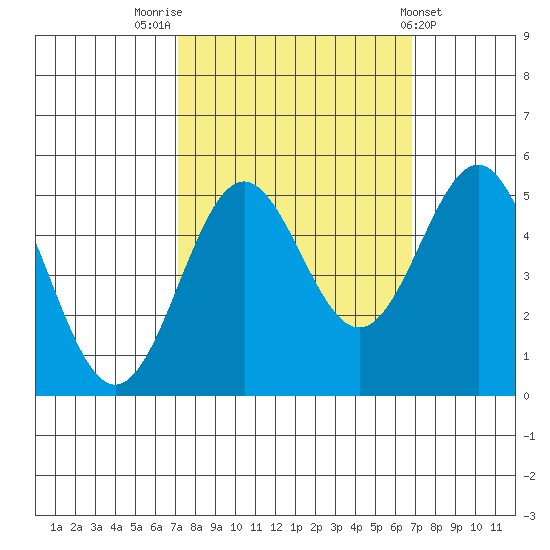 Drakes Bay tide chart for Monday, October 4, 2021