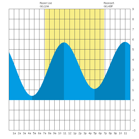 Drakes Bay tide chart for Tuesday, October 5, 2021