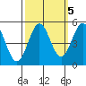 Drakes Bay tide chart for Tuesday, October 5, 2021