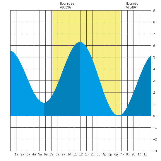 Drakes Bay tide chart for Thursday, October 7, 2021
