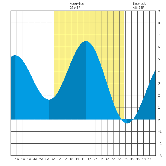 Drakes Bay tide chart for Friday, October 8, 2021