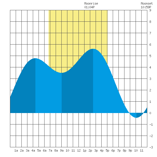 Drakes Bay tide chart for Wednesday, November 10, 2021