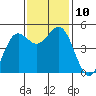 Drakes Bay tide chart for Wednesday, November 10, 2021