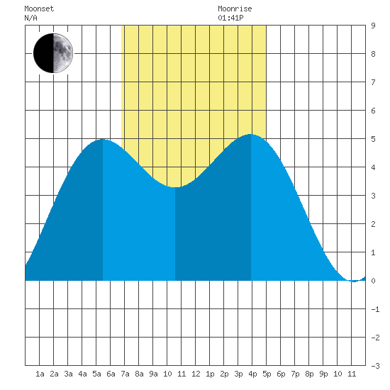 Drakes Bay tide chart for Thursday, November 11, 2021