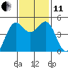 Drakes Bay tide chart for Thursday, November 11, 2021