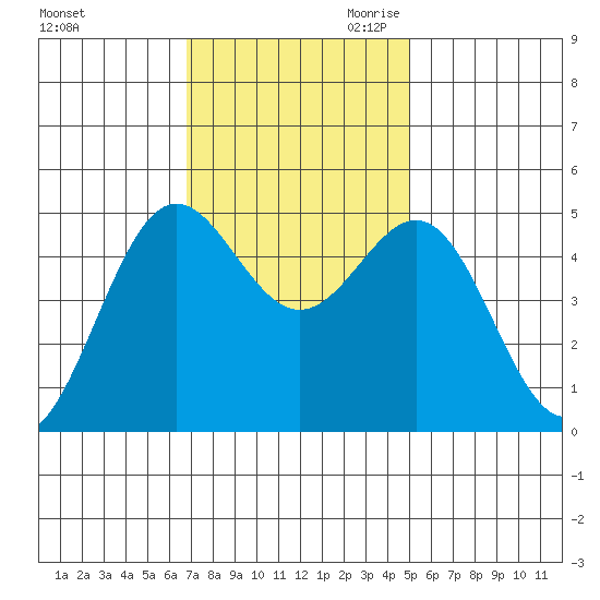 Drakes Bay tide chart for Friday, November 12, 2021