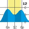 Drakes Bay tide chart for Friday, November 12, 2021