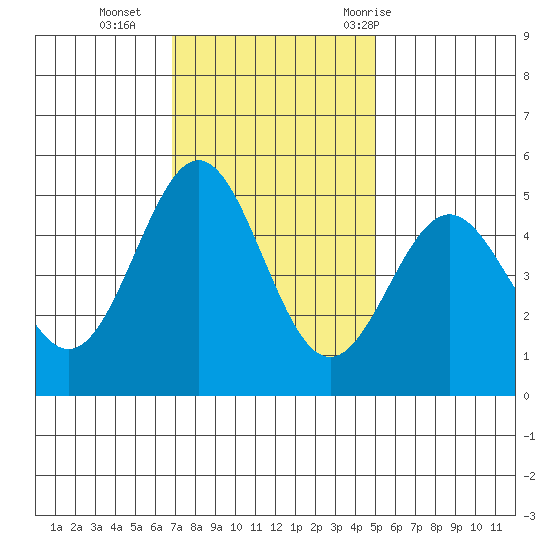 Drakes Bay tide chart for Monday, November 15, 2021