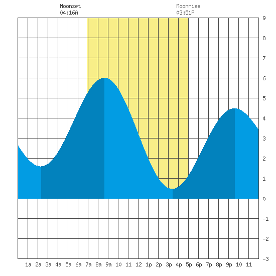 Drakes Bay tide chart for Tuesday, November 16, 2021