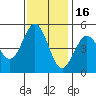 Drakes Bay tide chart for Tuesday, November 16, 2021