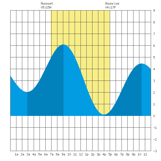 Drakes Bay tide chart for Wednesday, November 17, 2021