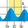 Drakes Bay tide chart for Monday, November 1, 2021