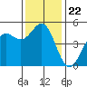 Drakes Bay tide chart for Monday, November 22, 2021