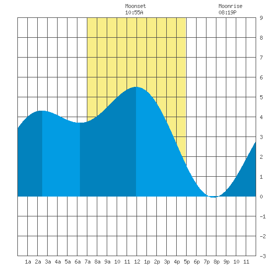 Drakes Bay tide chart for Tuesday, November 23, 2021