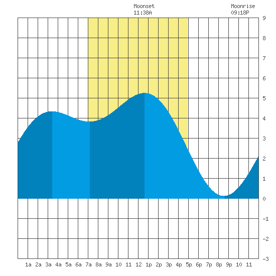 Drakes Bay tide chart for Wednesday, November 24, 2021