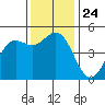 Drakes Bay tide chart for Wednesday, November 24, 2021