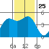 Drakes Bay tide chart for Thursday, November 25, 2021