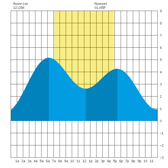 Drakes Bay tide chart for Sunday, November 28, 2021