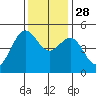Drakes Bay tide chart for Sunday, November 28, 2021