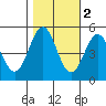 Drakes Bay tide chart for Tuesday, November 2, 2021